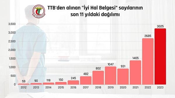 Türk Tabipler Birliği’nin açıkladığı verilere göre yurtdışında eğitim görmek veya çalışma amacıyla verilen ‘İyi Hal Belgesi’ne 2023 yılında 3025 sağlık çalışanı başvurdu.