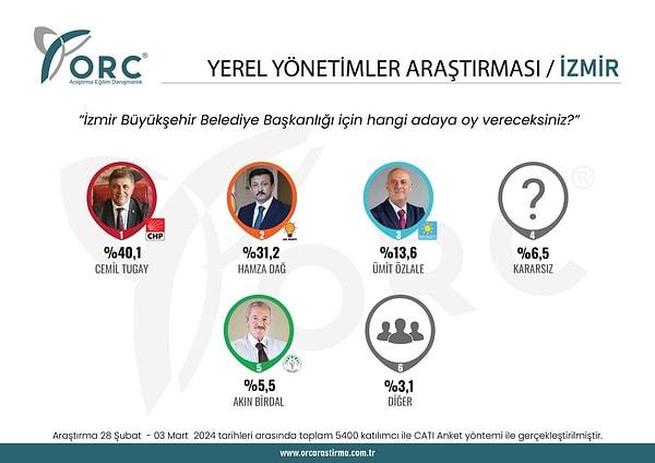 ORC Araştırma'nın 31 Mart yerel seçimleri İzmir Büyükşehir Belediye Başkanlığı seçim anketi 👇