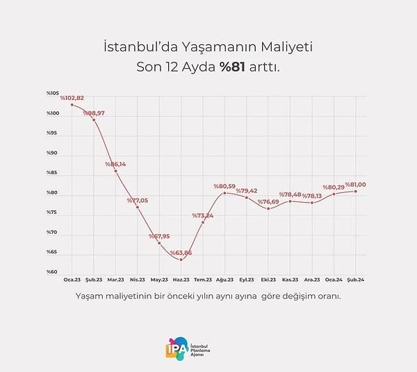 İPA'nın araştırmasına göre, İstanbul'da yaşamanın maliyeti 2024 yılı Şubat ayında, 2023 yılı Şubat ayına göre yüzde 81 artış gösterdi.