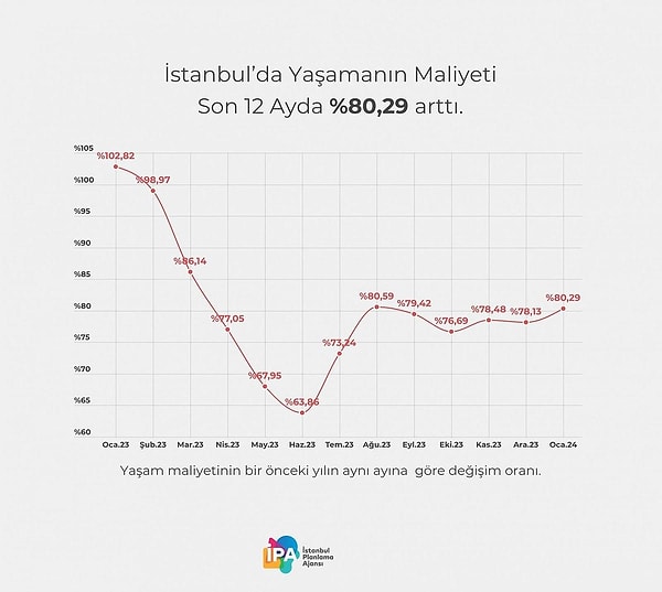 2024 yılının ilk ayı, Ocak ayında ise yaşam maliyeti 53 bin 58 lira olarak hesaplanmış, Ocak ayındaki artışın ise yüzde 80,29 olduğu görülmüştü.