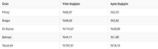 Öte yandan, İstanbul'da temel tüketim maddelerinin bir önceki yılın Şubat ayına göre verileri de karşılaştırıldı.