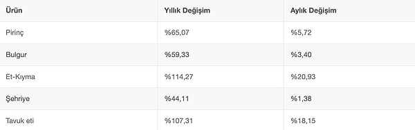 Öte yandan, İstanbul'da temel tüketim maddelerinin bir önceki yılın Şubat ayına göre verileri de karşılaştırıldı.