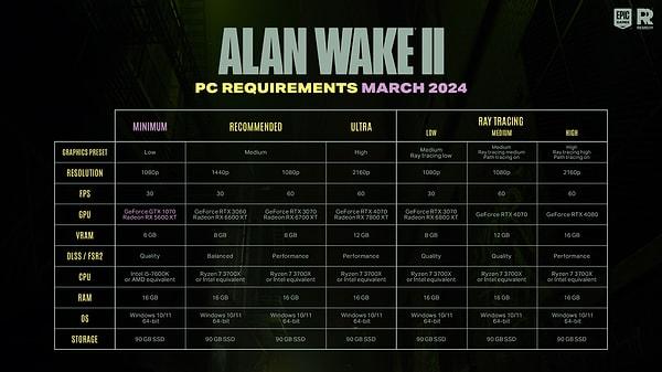 Alan Wake 2, optimizasyon sorunlarını düzelten bir güncelleme yayınladı.