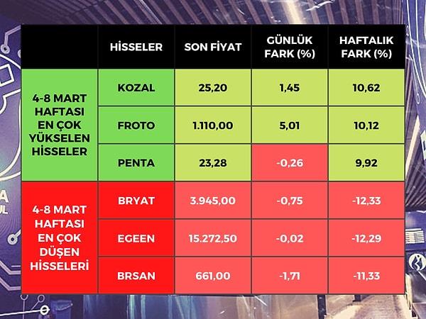 Borsa İstanbul'da BIST 100 endeksine dahil hisse senetleri arasında en çok yükselen yüzde 10,62 ile Koza Altın (KOZAL) olurken, yüzde 10,12 ile Ford Otosan (FROTO) ve yüzde 9,92 ile Penta Teknoloji (PENTA) oldu.