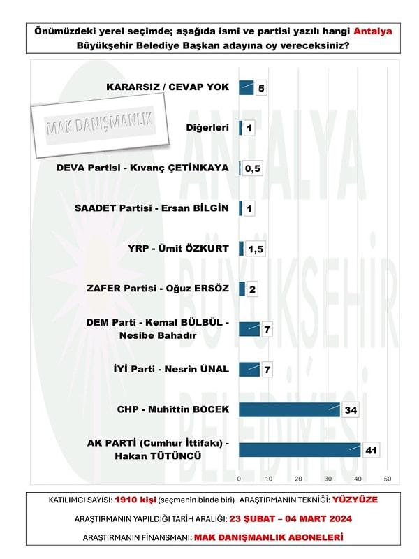 Antalya Yerel Seçim Anketi