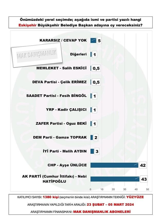 Eskişehir Yerel Seçim Anketi