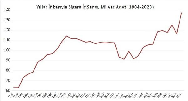 Sigara satışları dünyada azalmasına rağmen Türkiye'de oluşan grafik ise şu şekilde 👇