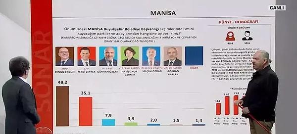 'Manisa'da MHP adayı Cengiz Ergün, 48,2. Manisa milliyetçi oyların en kuvvetli olduğu şehirlerden bir tanesi. 6 ildir İYİ Parti 3. parti durumunda. Dikkat çeken bir durum. Oy toplamında Türkiye'de totalde AK Parti ve CHP'den sonra İYİ Parti gelecek 3. sırada.'