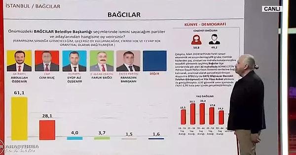 'Bağcılar'da ciddi bir fark var. Abdullah Özdemir 61,1 bir oy oranına sahip gözüküyor. Yine altını çizeceğim, burada da İYİ Parti yine 3. parti olarak karşımızda çıkıyor. Burası Kılıçdaroğlu ve Erdoğan'ın başa baş aldığı bir yer değil zaten ancak burada yine de bir oy artışı var.'