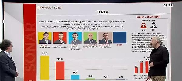'Tuzla'da da büyük sürpriz var. AK Parti Şadi Yazıcı 48,5, CHP Eren Ali Bingöl 36,8'