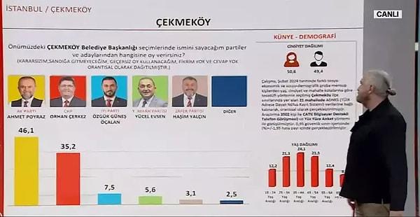 'Çekmeköy'de AK Parti Ahmet Poyraz 46,1 CHP Orhan Çerkez 35,2, İYİ Parti 7,5.'