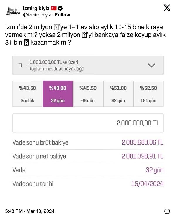 Teknik açıklamalarla kafaları karıştırdıktan sonra ana konuya dönelim. Bir kullanıcının yaptığı bu paylaşımda "İzmir’de 2 milyon liraya 1+1 ev alıp, aylık 10-15 bine kiraya vermek mi? Yoksa 2 milyon liraya bankaya faize koyup aylık 81 bin lira kazanmak mı?" sorusu yorumlara neden oldu.