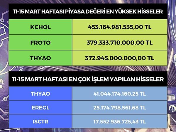 Borsa İstanbul'da hisseleri işlem gören en değerli şirketlerde ilk sırada 453 milyar 164 milyon değerle yine Koç Holding (KCHOL) geldi.