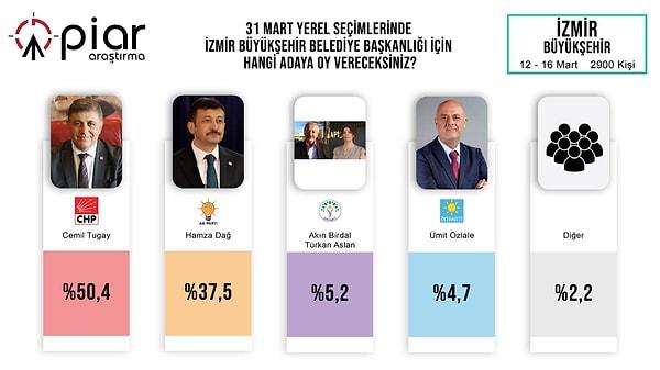 İşte, Piar Araştırma'nın 31 Mart yerel seçimleri İzmir Büyükşehir Belediye Başkanlığı seçim anketi 👇