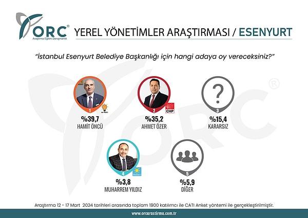 CHP ile AK Parti'nin büyük bir rekabet içinde olduğu İstanbul'un en kalabalık ilçesi Esenyurt'ta ise AK Parti adayı Hamit Öncü yüzde 39,7'le önde gözüküyor.