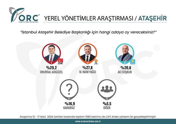 Ataşehir'de ise AK Parti, CHP ve İYİ Parti adaylarının oyları birbirine oldukça yakın.