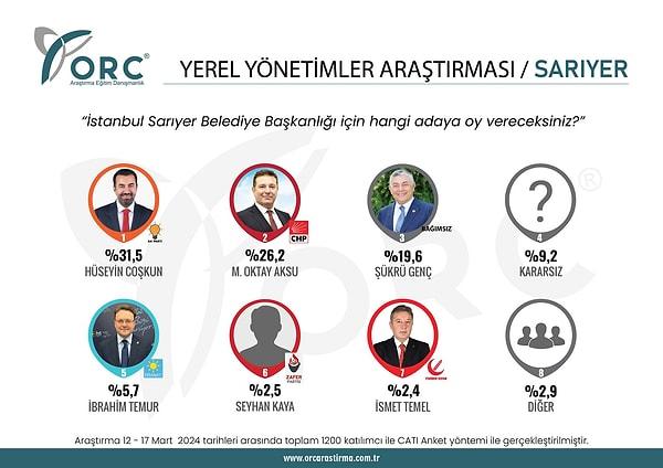ORC anketine göre, Sarıyer'de AK Parti adayı Hüseyin Coşkun yüzde 31,5 ile ilk sırada yer alırken CHP'nin adayı Oktay Aksu yüzde 26,2 ile ikinci sırada.