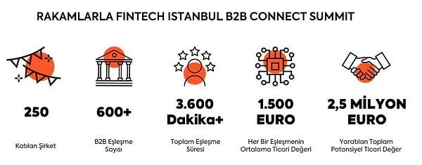 FinTech İstanbul B2B Connect Summit 2023 2,5 Milyon Euro’luk Potansiyel Ticari Değer Yarattı