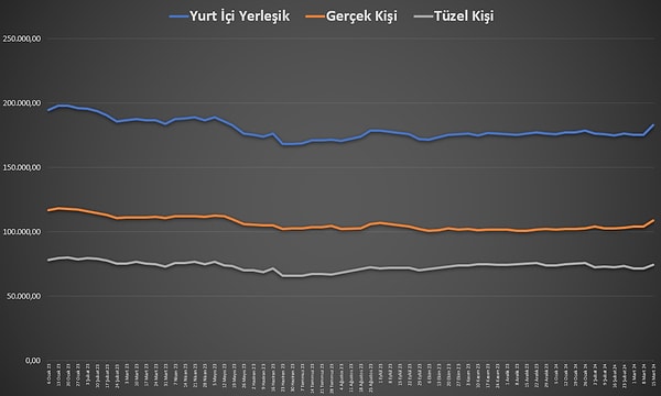 Yurt içi yerleşiklerin döviz mevduatı bir haftada 1 milyar 683,20 milyon dolar artış gösterdi.