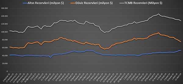 Türkiye Cumhuriyet Merkez Bankası(TCMB) toplam rezervleri üst üste dokuzuncu haftasında da geriledi ve geçen haftayı 2 milyar 636 milyon dolar düşüşle tamamladı.