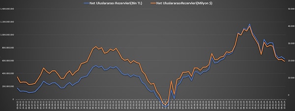 Bir önceki hafta 20 milyar 845 milyon dolar olan net uluslararası rezervler, söz konusu haftada 1 milyar 223 milyon dolar azalarak 19 milyar 622 milyon dolara indi.