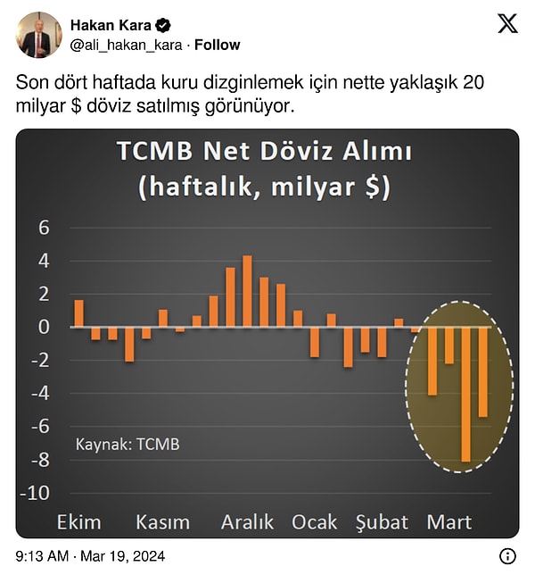 Özelikle dolardaki yükselişi baskılamak amacıyla olduğu düşünülen 20 milyar doların rezervlerden azaldığı da gözlenmişti.