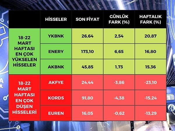 Borsa İstanbul'da BIST 100 endeksine dahil hisse senetleri arasında en çok yükselen Yapı Kredi Bankası (YKBNK) olurken, Enerya Enerji (ERENY) ve Akbank (AKBNK) oldu.