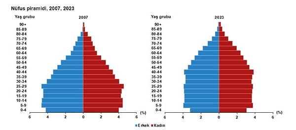 Nüfus piramidinde de 2007 ile 2023 arasındaki yaşlanma açıkça görülüyor.