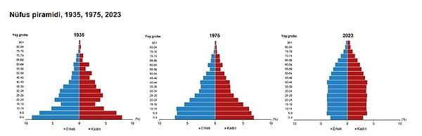 Nüfus piramidinde de 1935, 1975 ve 2023 yıllarındaki değişimde genç nüfustaki azalış açıkça görülüyor.