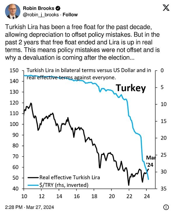 Geçmiş yıllarda dolar/TL'ni gerilemesine yönelik beklentileriyle Türkiye'de "adil değer" olarak ünlenen Uluslararası Finans Enstitüsü Başekonomisti Robin Brooks, iyimser tahminleri nedeniyle dikkat çekerken, şimdi de seçim sonrasında "sürekli" devalüasyon beklentisi açıklayarak kötümser tahminleriyle öne çıkıyor.