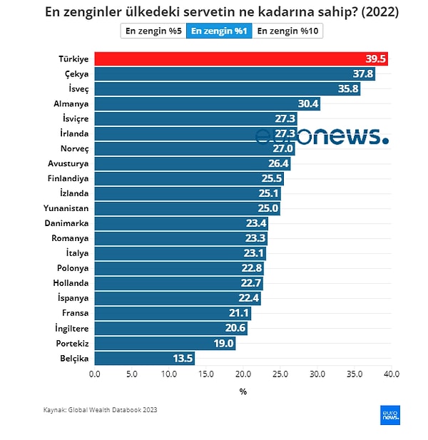 Zenginlerin servetten aldıkları payda en büyük dengesizlik Türkiye’de bulunurken, ülkenin en zengin yüzde 1’lik kesimi servetin yüzde 39,5’ine sahip oluyor.