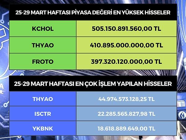Borsa İstanbul'da hisseleri işlem gören en değerli şirketlerde ilk sırada 505 milyar 150 milyon değerle yine Koç Holding (KCHOL) geldi.