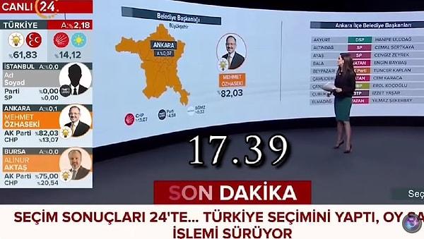 31 Mart 2019’da yapılan yerel seçimlerde Anadolu Ajansı ilk sonuçları açıkladığında, Cumhur İttifakı’nın adayı Mehmet Özhaseki, oyların yüzde 82.03’ünü almış gözüküyordu.