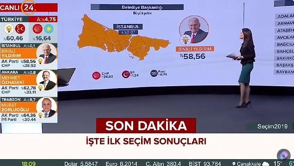 Anadolu Ajansı, İstanbul için ilk sonuçlarında CHP'li Ekrem İmamoğlu’nu yüzde 41,97 ve AK Partili Binali Yıldırım yüzde 58,56ile başlatmıştı.