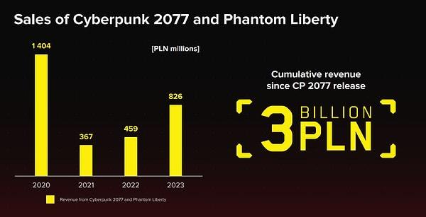 Cyberpunk 2077'nin satış başarısı da paylaşıldı.