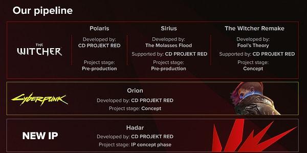 CD Projekt Red'in diğer projelerinden detaylar.