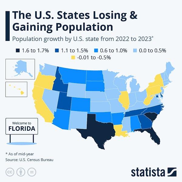 11. Popülasyon kaybeden ve kazanan Amerika eyaletleri.