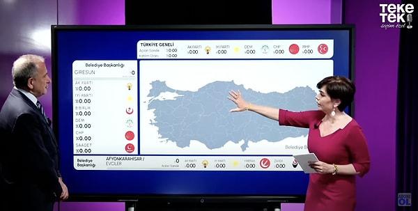 Fatih Altaylı ve Özlem Gürses'in Teke Tek Seçim Özel Canlı Yayını yaklaşık 4.6 milyon izlenmeyle seçim akşamı en çok takip edilen kanal oldu.