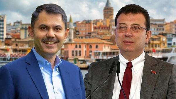 Oy sayımının ardından çıkan sonuçlara göre İstanbullu seçmenler, İstanbul Büyükşehir Belediye Başkanı Ekrem İmamoğlu için "bir dönem daha" dedi!