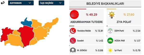 AKP'nin kalesi olarak nitelendirilen Adıyaman'da CHP adayı Abdurrahman Tutdere, 51 bin 299 oy alarak AKP'nin adayı Ziya Polat’ı geride bıraktı. Böylece CHP, 47 yıl sonra Adıyaman Belediyesi'nin yönetimini kazanmış oldu.