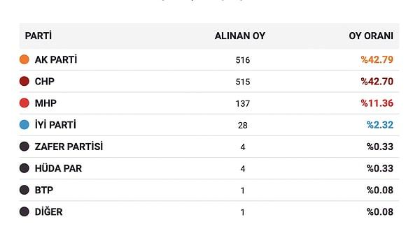 1 oyla seçimi kaybeden CHP'li aday Mehmet Çetin'in sonuçlara itiraz edeceği haberlere yansıdı. Bakalım Çetin'in itirazından sonra Aksu'da sonuçlar nasıl olacak?