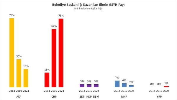 Verimetrik'ten Utku Ekmekçi'nin verilerine göre de, CHP'nin yöneteceği illerin milli gelir içindeki payı yüzde 73 oranında olurken, Ak Parti'nin yönetiminde olan illerin milli gelir içindeki payı da yüzde 19 oldu.
