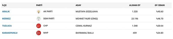 Karakoyunlu ilçesinde MHP, Tuzluca ilçesinde CHP, Merkez'de DEM Parti ve Aralık ilçesinde AKP yerel seçimi kazandı.