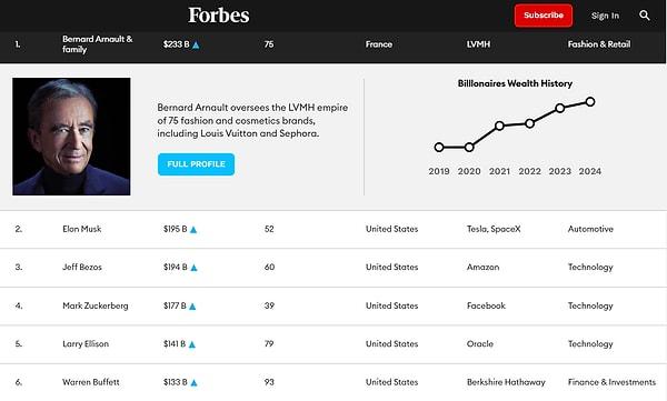 Forbes 2024 yılı Dünyanın En Zenginleri listesini açıkladı. Listede zirvede lüksün kralı Bernard Arnault ve ailesi var.