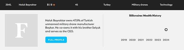 26. Listeye Türkiye'nin 26. dünyanın da 2545. zengini olarak giren isim Baykar Teknoloji'nin Genel Müdürü Haluk Bayraktar var.