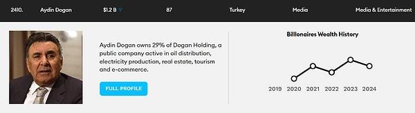 24. Doğan Holding Onursal Başkanı Aydın Doğan da hem varlıkta hem liste sıralamasında gerilese de dünyanın en zenginleri arasında yer aldı.
