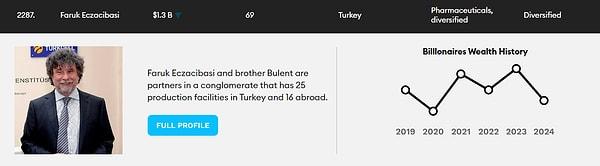 21. Faruk Eczacıbaşı da gerilese de listede Türkiye'nin en zengin 21. ismi oldu.