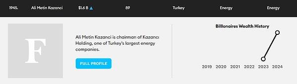 17. Geçen yıl listeye giren enerji sektörünün devlerinden Ali Metin Kazancı, bu yıl yükseliş yaşayanlardan oluyor.