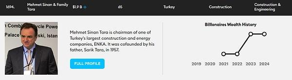 16. ENKA'nın patronu Mehmet Sinan Tara dünyanın da 1694. zengini oluyor.