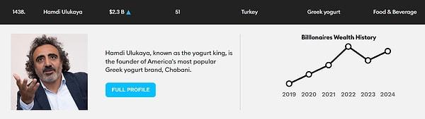 10. ABD'nin en çok satılan ürünlerinden Chobani Yoğurtlarının üreticisi Hamdi Ulukaya da servetini artırmış.